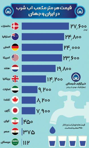 اینفوگرافیک: قیمت هر متر مکعب آب شرب در ایران و جهان. مجمع فعالان اقتصادی